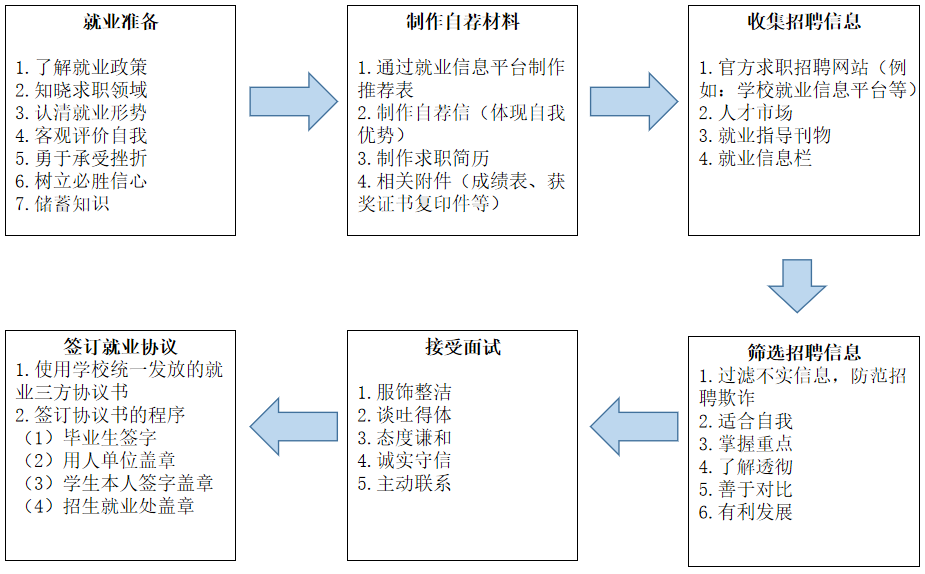 万达平台就業指導工作流程圖.png