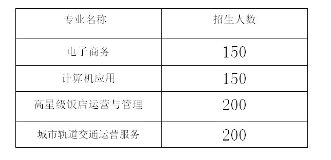 2021年銅仁市數據職業万达招生簡章